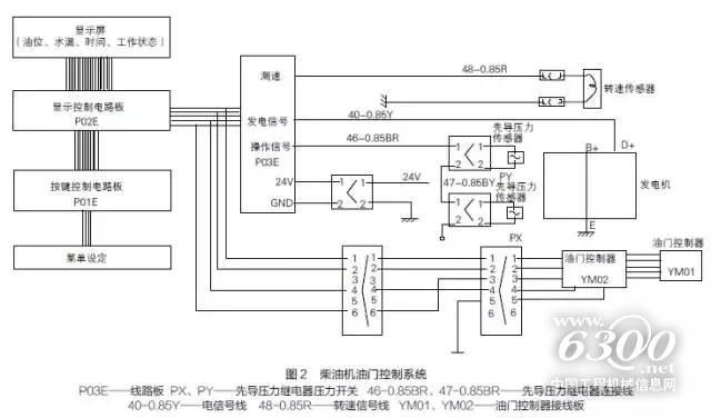 在挖掘机使用过程中,油门电动机容易出现无法熄火或加、减速行程不正确故障。当油门电动机出现故障时,应根据柴油机油门控制系统原理,结合具体故障进行排查。匠客给出以下四种情况的排查方法。