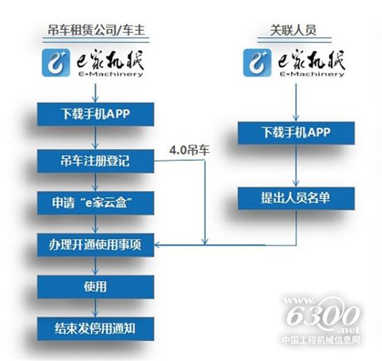 e家云盒使用方法
