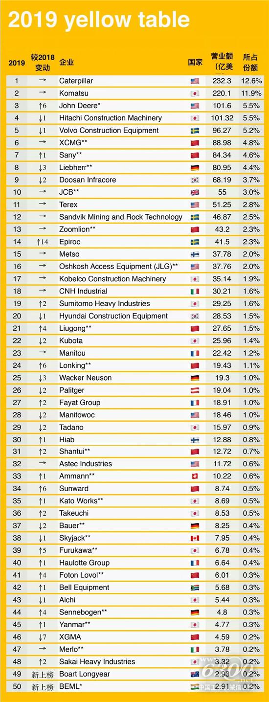 2019年全球工程机械制造商50强排行榜
