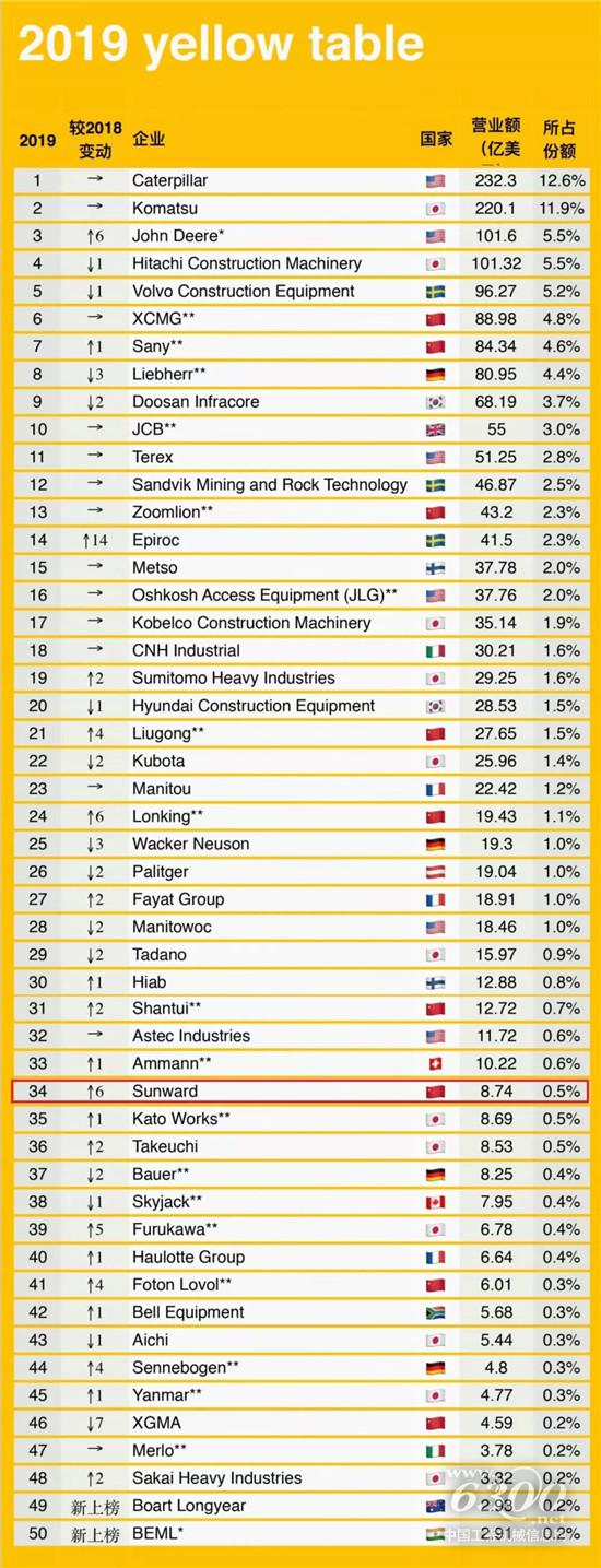 ​山河智能在2019全球工程机械制造商50强中的排名提升了6 位