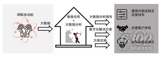 数字化时代，发动机将更加 “智能”