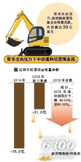 资本支出压力下中联重科经营现金流