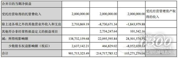 非经常性损益项目及金额