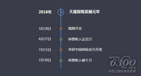 久隆保险发展历程