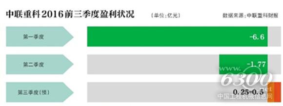 中联重科2016前三季度盈利情况