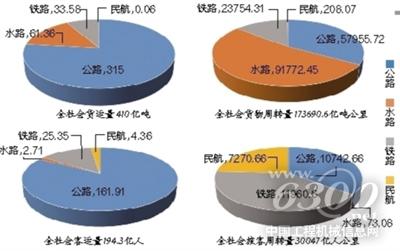 “十三五”主要交通建设投资