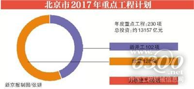 北京市2017年重点工程计划