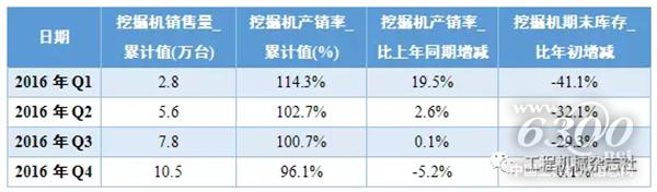 表1 2016年中国挖掘机械市场产销存情况