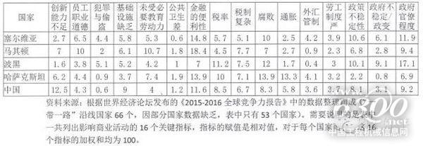 《2015-2016全球竞争力报告》