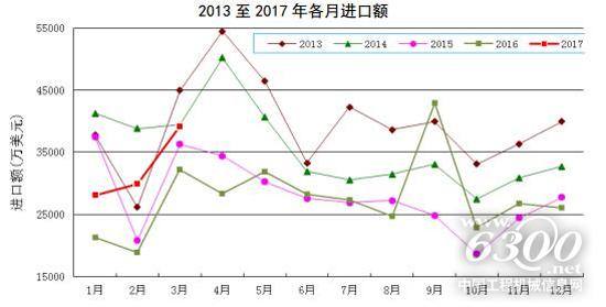 2013至2017年各月进口额