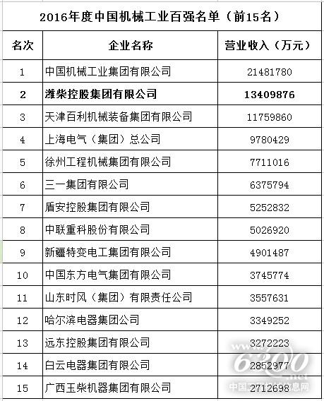 2016年度机械工业百强榜单（前15名）