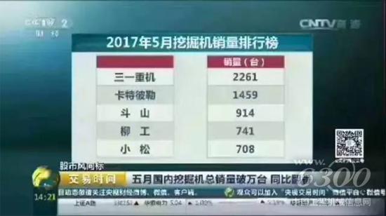 三一重机业绩再次被中央电视台关注