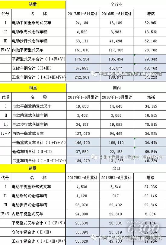 2017年上半年机动工业车辆统计数据