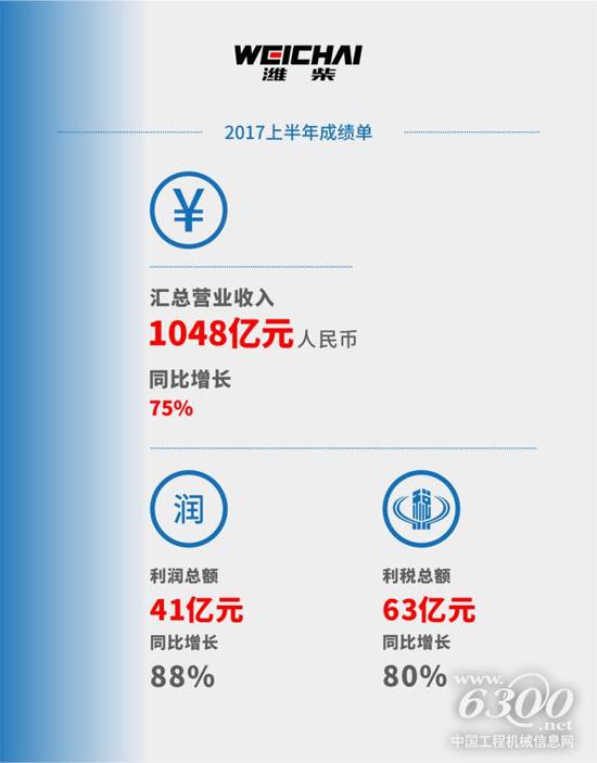 潍柴集团2017年上半年成绩单