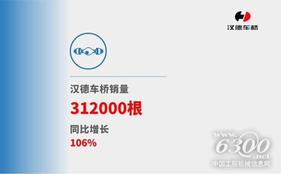 潍柴旗下汉德车桥 拓展链条业务大幅提升
