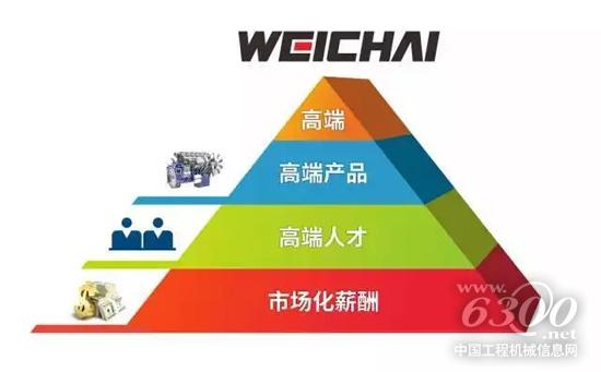 潍柴架构示意图