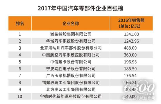 附表中国百强（前十名）