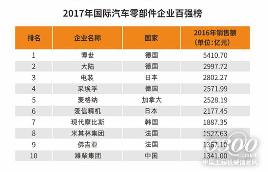 附表国际百强（前十名）