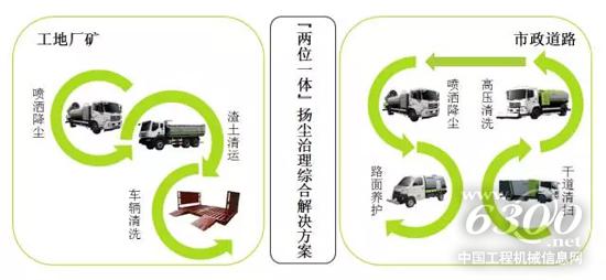 “两位一体”扬尘治理综合解决方案