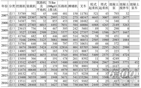 表2 2007年~2016年工程机械主要产品进出口量统计(单位:台)