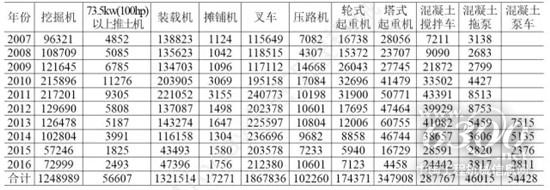 表3 2007~2016年国内市场工程机械主要产品实际需求量(单位:台)