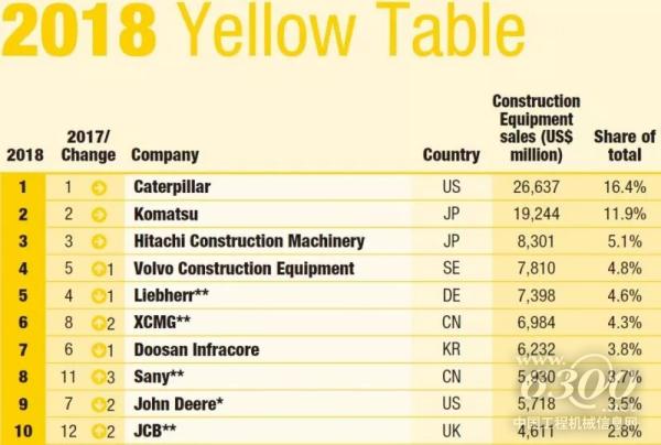 2018年英国KHL<a href=//product.d1cm.com/brandtop/ target=_blank>排行榜</a>徐工位列全球第六
