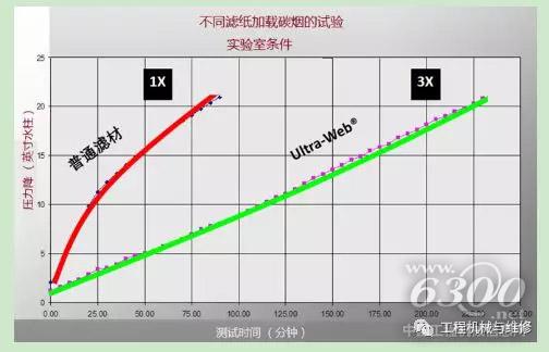 对普通滤纸和Ultra-Web滤纸进行加载碳烟的测试