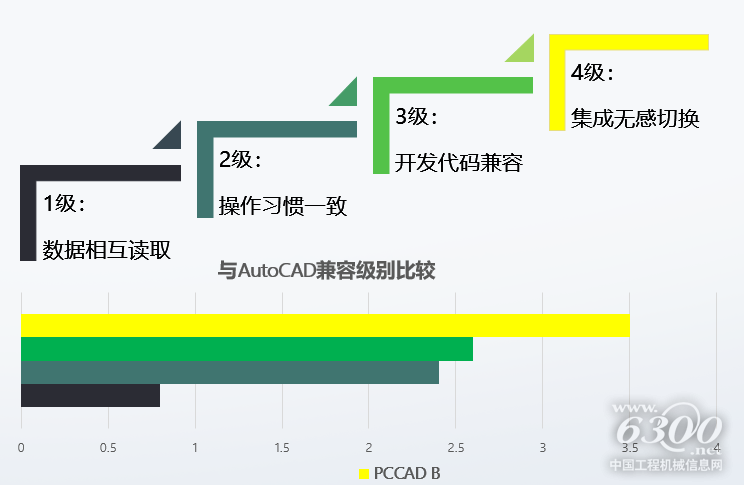 AutoCAD与PCCAD比较