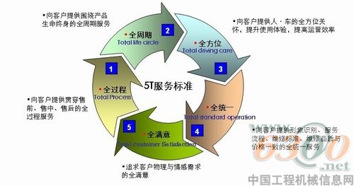 北汽欧曼“5T”定义重卡服务行业新标准