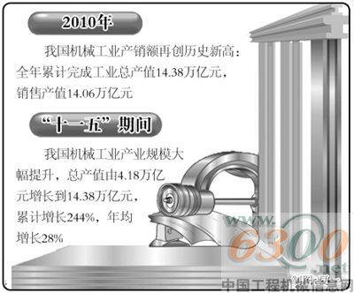机械工业进入月产万亿元新时期