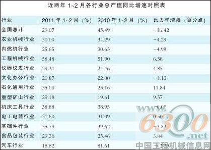 产值同比增速对照表