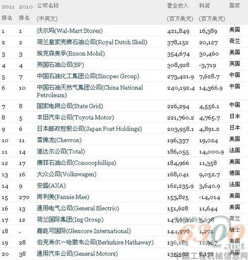 中国公司 财富 500强