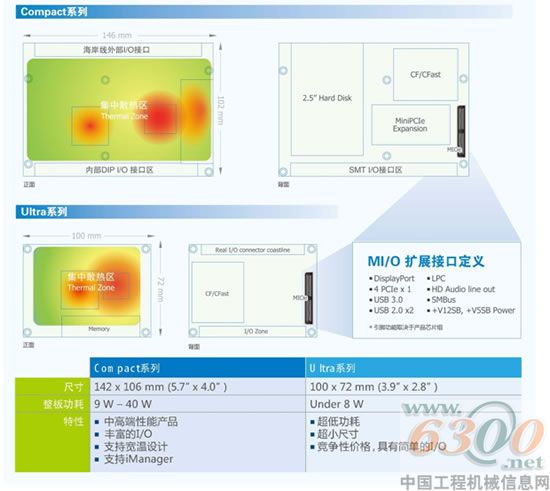 研华科技,嵌入式,单板电脑