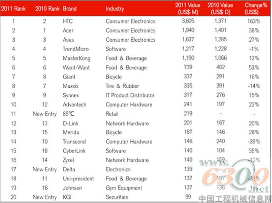 研华科技,台湾二十大国际品牌