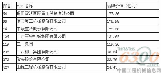 工程机械 价值品牌