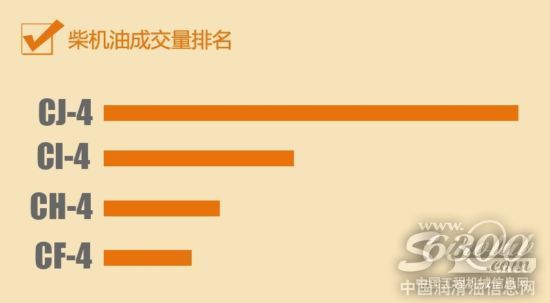 柴机油成交量排名