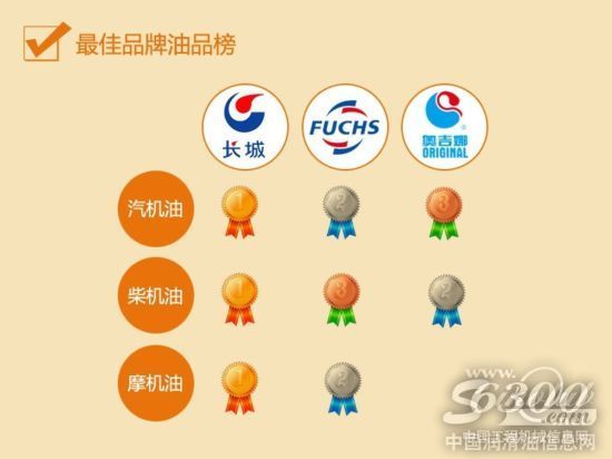 最佳品牌油品榜