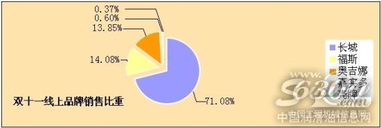 双十一线上旗舰店销售总榜