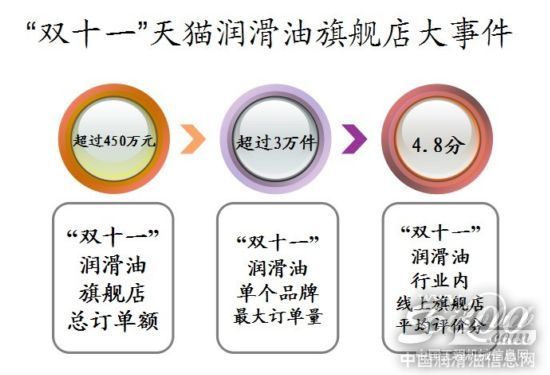 双十一天猫润滑油旗舰店大事件